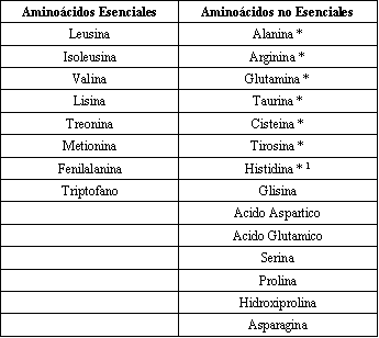 Lista de aminoacidos esenciales