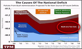 Cause oF Deficit, Economic Chart
