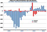 Private v Public Growth, Economic Chart