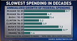 Federal Spending, Economic Chart